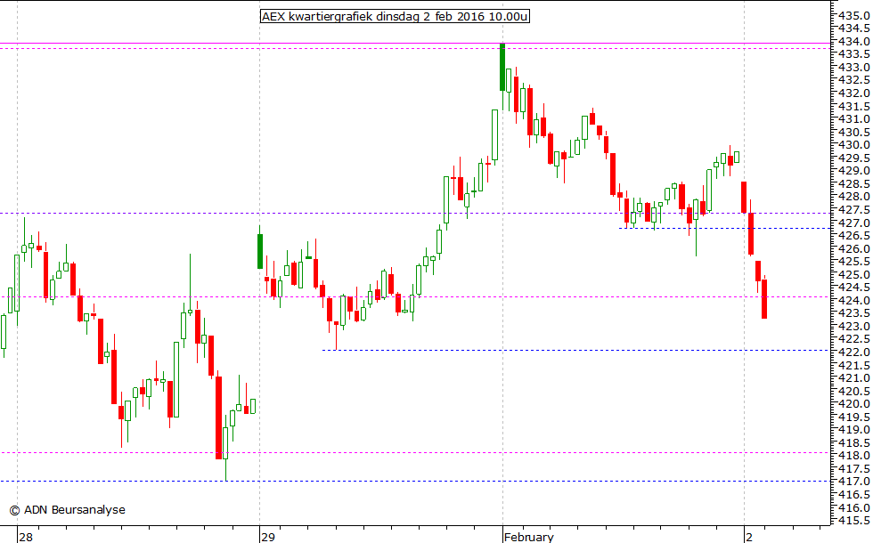 AEX kwartiergrafiek 020216 10.00u