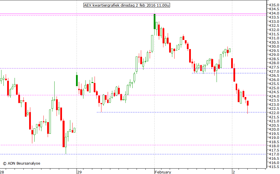 AEX kwartiergrafiek 020216 11.00u