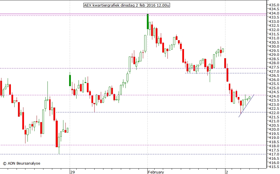 AEX kwartiergrafiek 020216 12.00u