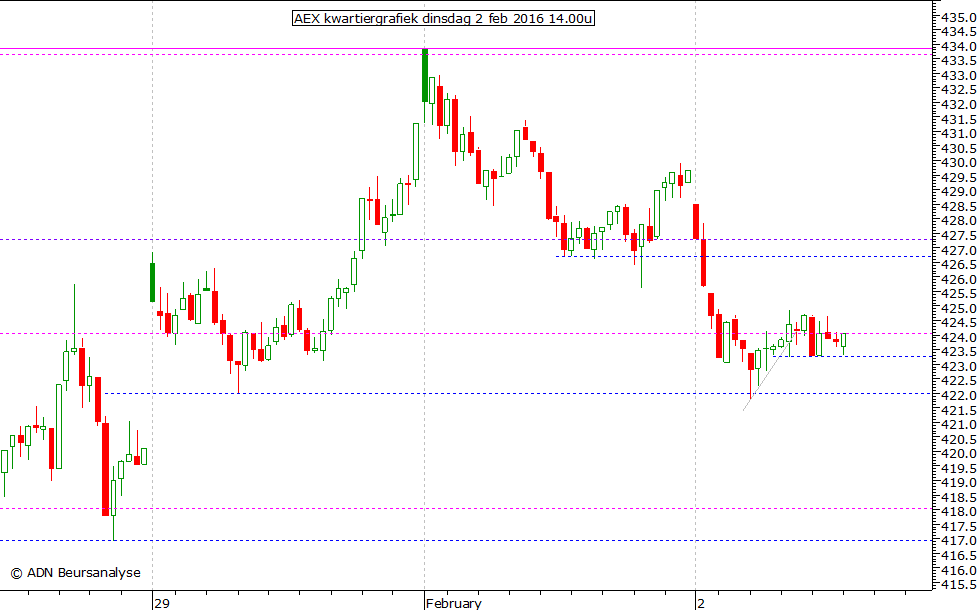 AEX kwartiergrafiek 020216 14.00u