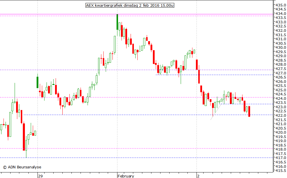 AEX kwartiergrafiek 020216 15.00u