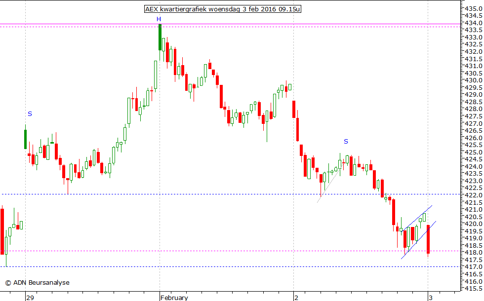 AEX kwartiergrafiek 030216 09.15u