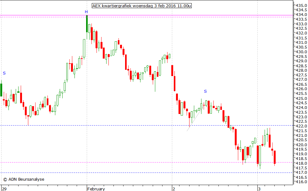 AEX kwartiergrafiek 030216 11.00u