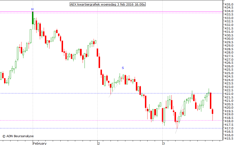 AEX kwartiergrafiek 030216 16.00u