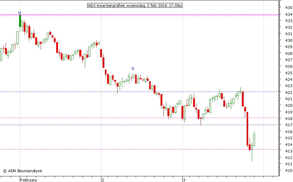 AEX kwartiergrafiek 030216 17.00u