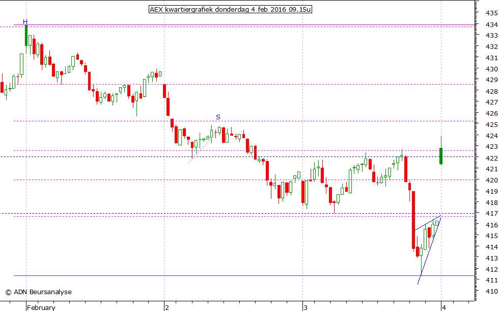 AEX kwartiergrafiek 040216 09.15u