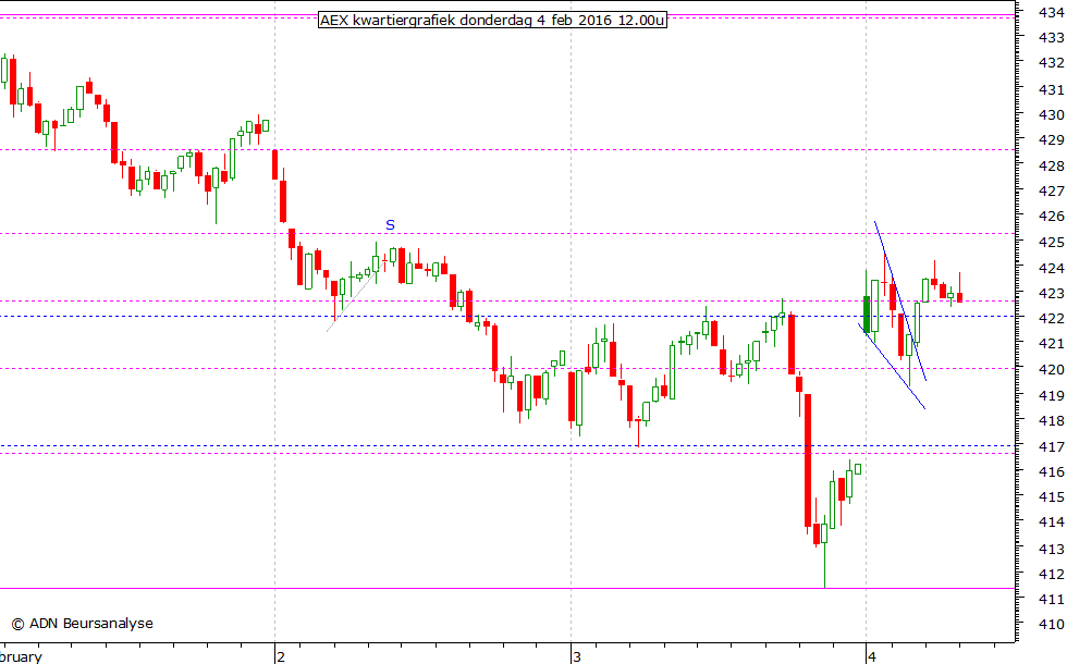 AEX kwartiergrafiek 040216 12.00u