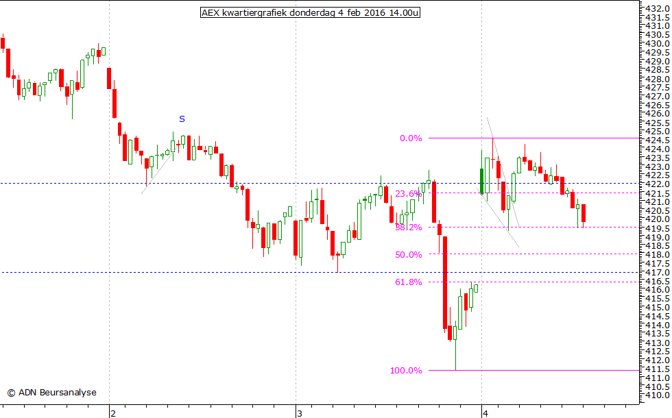 AEX kwartiergrafiek 040216 14.00u