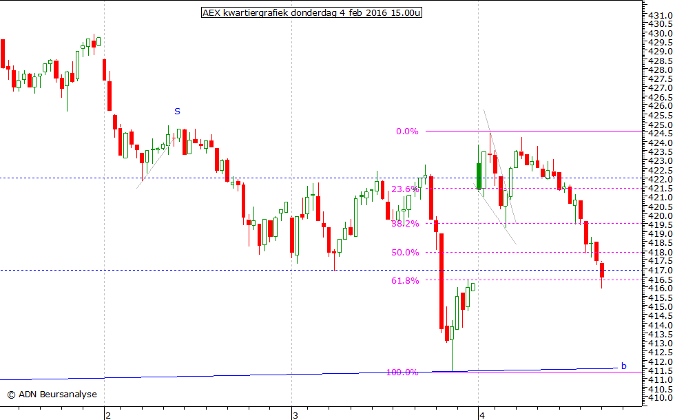 AEX kwartiergrafiek 040216 15.00u