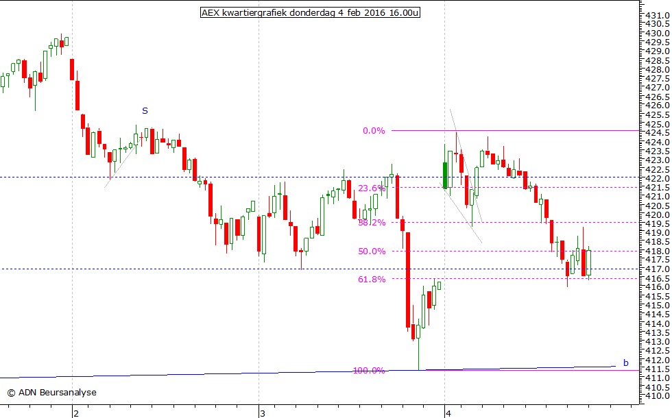 AEX kwartiergrafiek 040216 16.00u