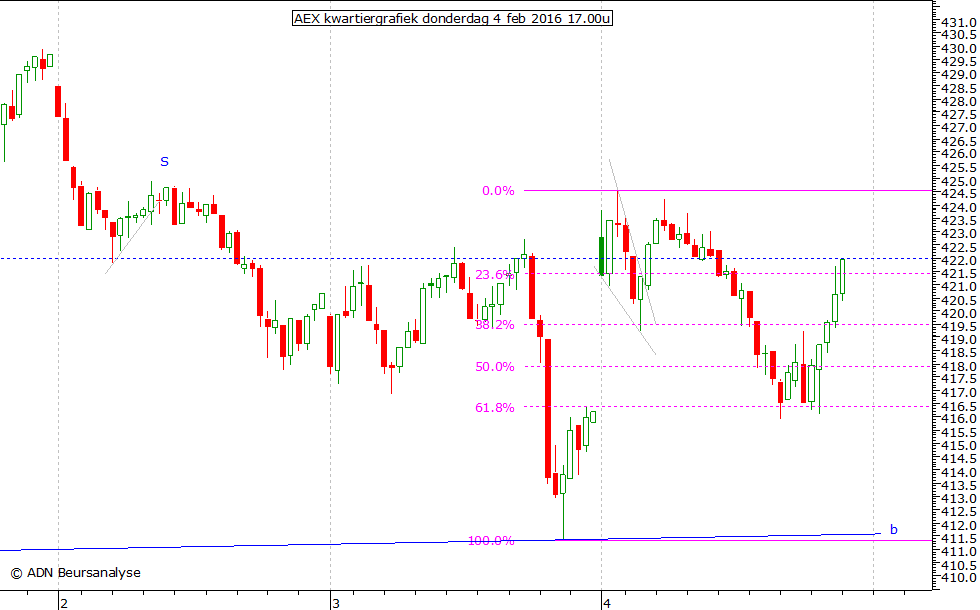 AEX kwartiergrafiek 040216 17.00u