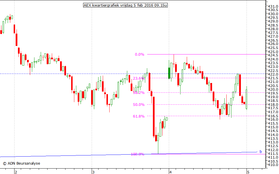 AEX kwartiergrafiek 050216 09.15u