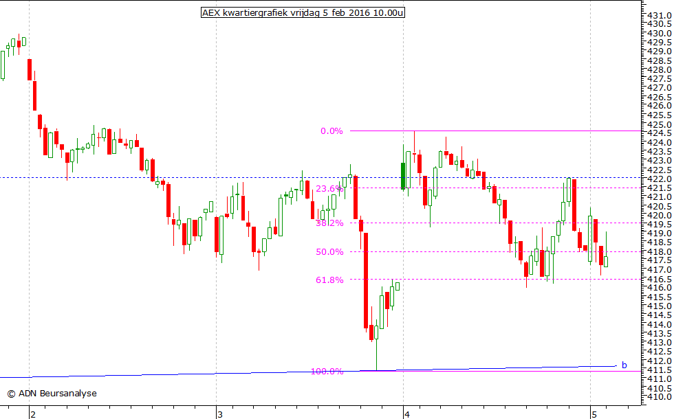 AEX kwartiergrafiek 050216 10.00u