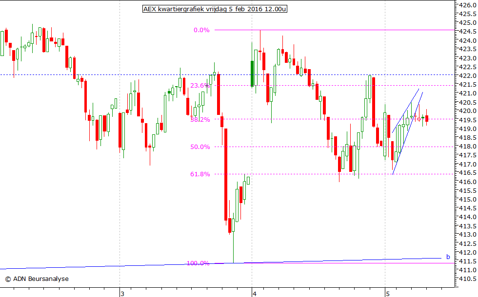 AEX kwartiergrafiek 050216 12.00u