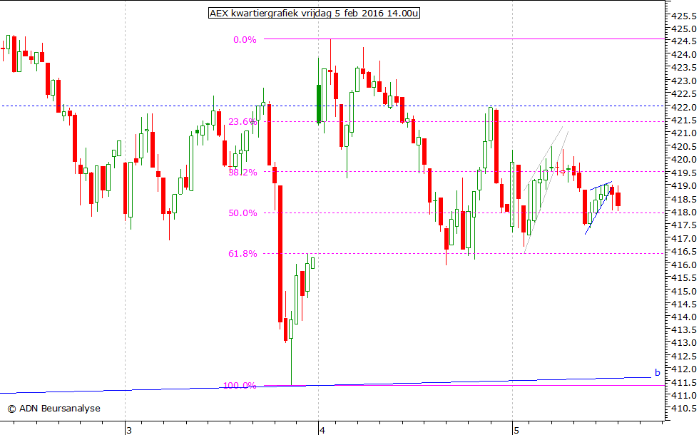 AEX kwartiergrafiek 050216 14.00u