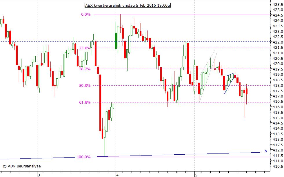 AEX kwartiergrafiek 050216 15.00u