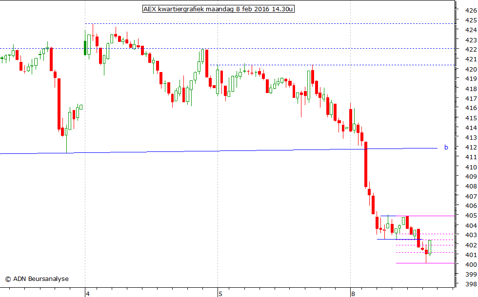 AEX kwartiergrafiek 080216 14.30u