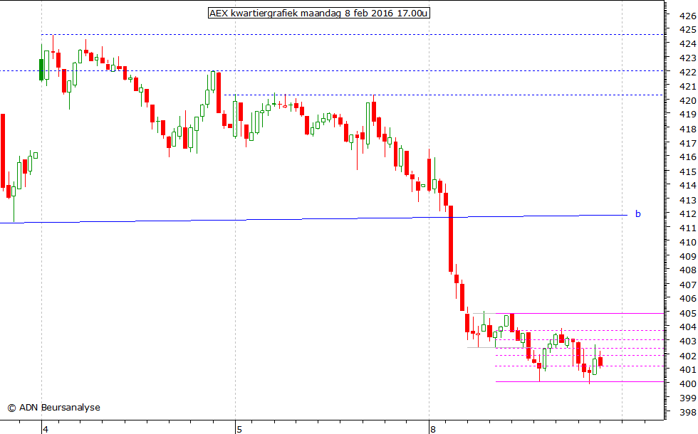 AEX kwartiergrafiek 080216 17.00u