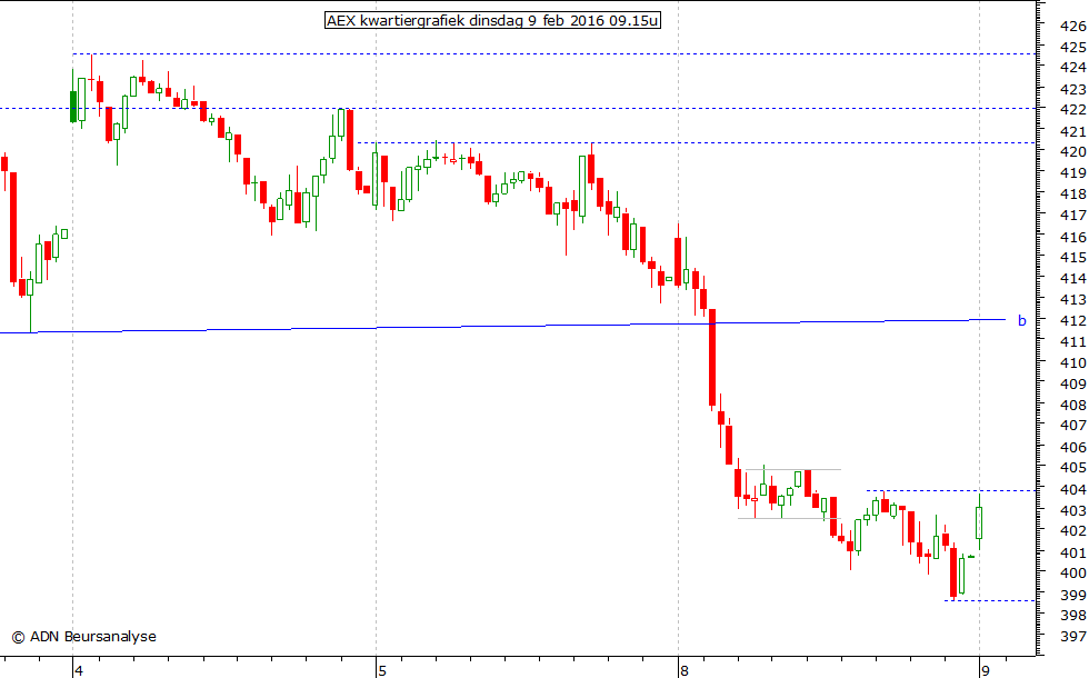 AEX kwartiergrafiek 090216 09.15u