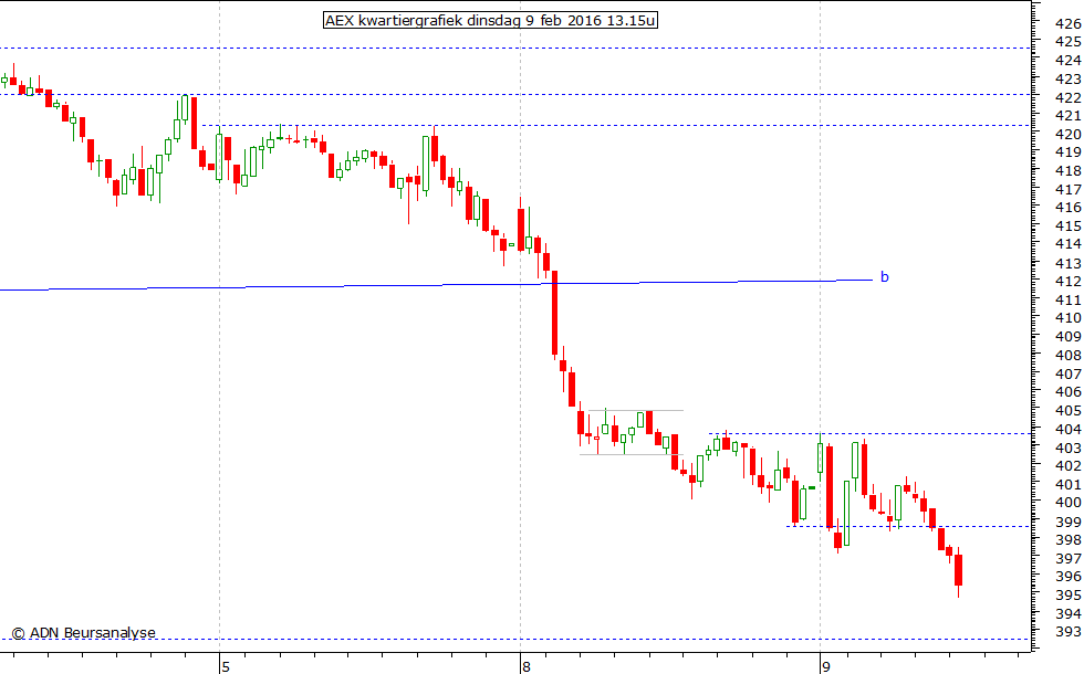 AEX kwartiergrafiek 090216 13.15u