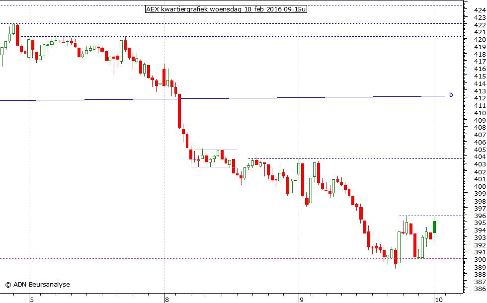 AEX kwartiergrafiek 100216 09.15u