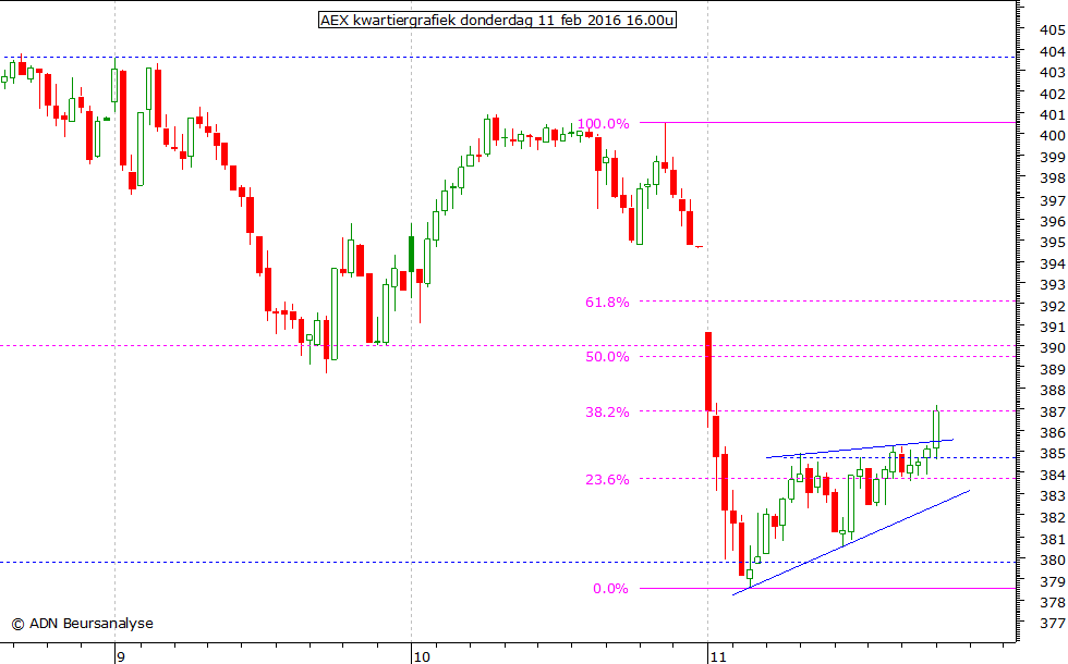 AEX kwartiergrafiek 110216 16.00u