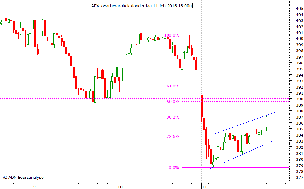 AEX kwartiergrafiek 110216 16.00u