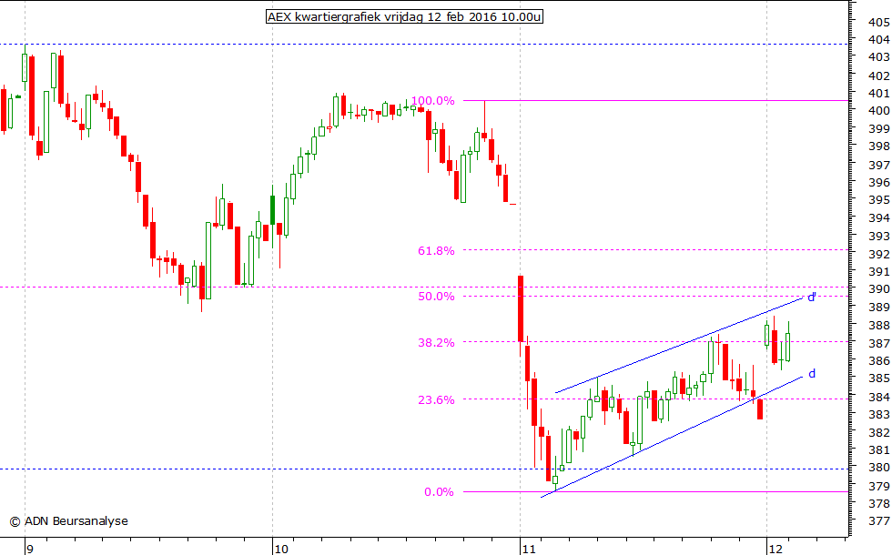 AEX kwartiergrafiek 120216 10.00u