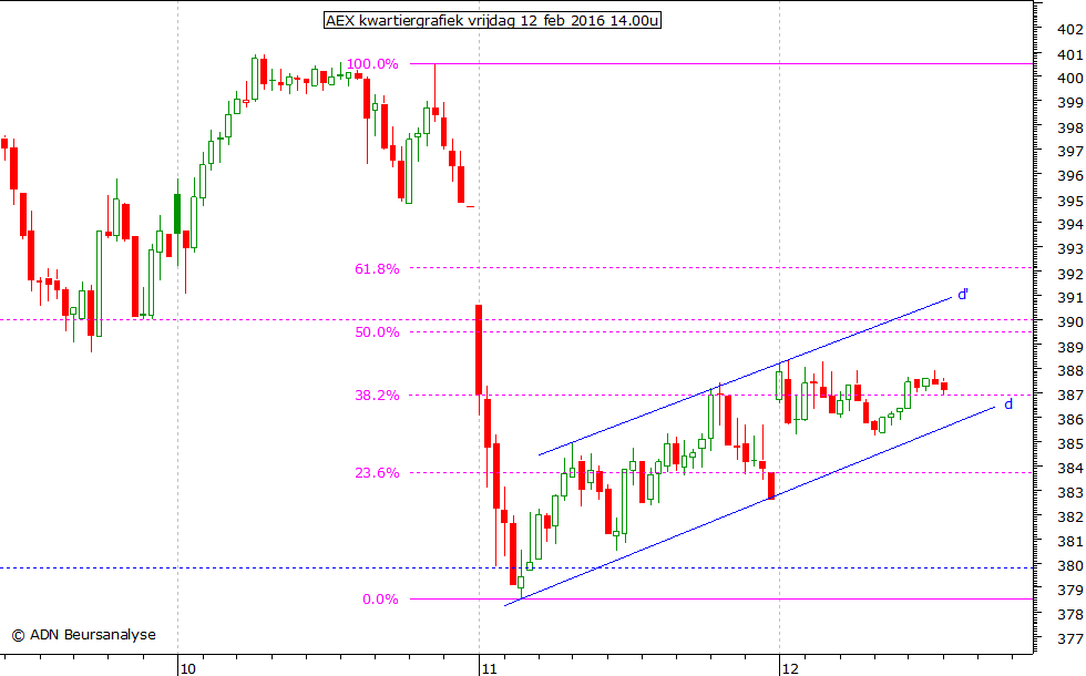 AEX kwartiergrafiek 120216 14.00u