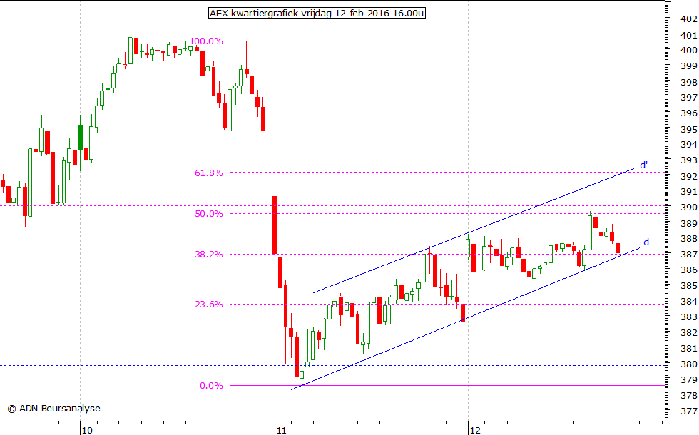 AEX kwartiergrafiek 120216 16.00u