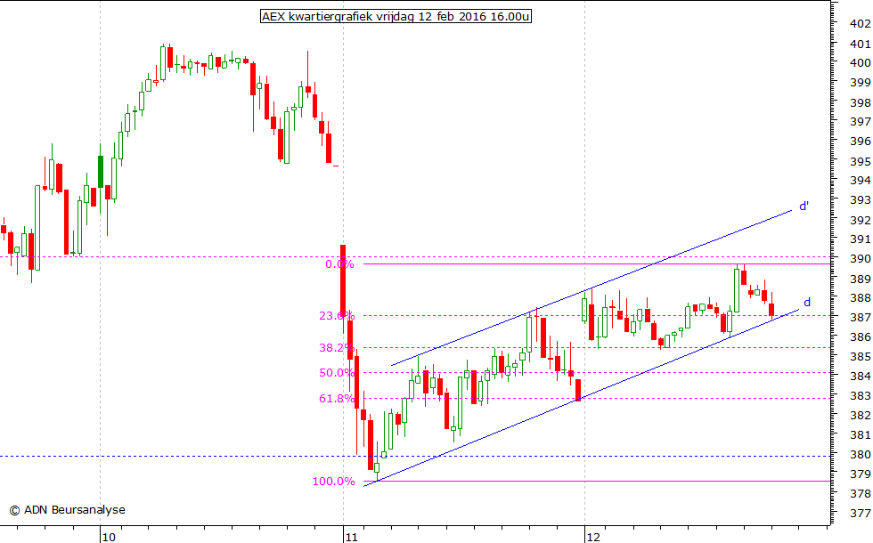 AEX kwartiergrafiek 120216 16.00u