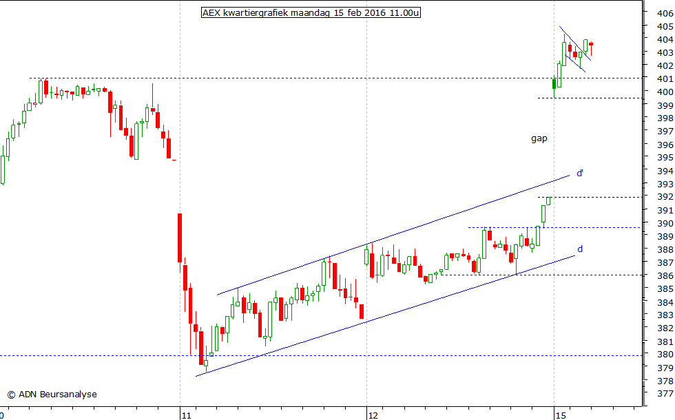 AEX kwartiergrafiek 150216 11.00u