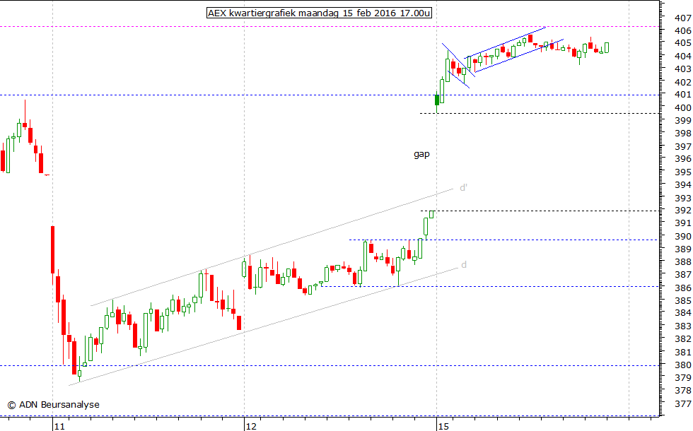 AEX kwartiergrafiek 150216 17.00u