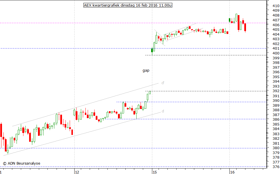 AEX kwartiergrafiek 160216 11.00u