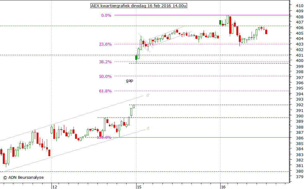 AEX kwartiergrafiek 160216 14.00u