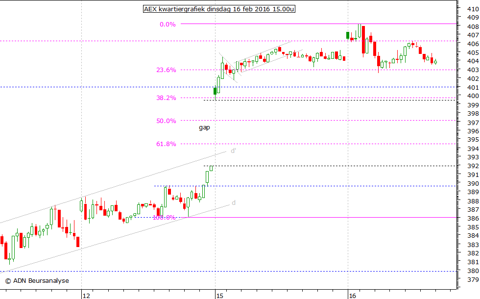 AEX kwartiergrafiek 160216 15.00u