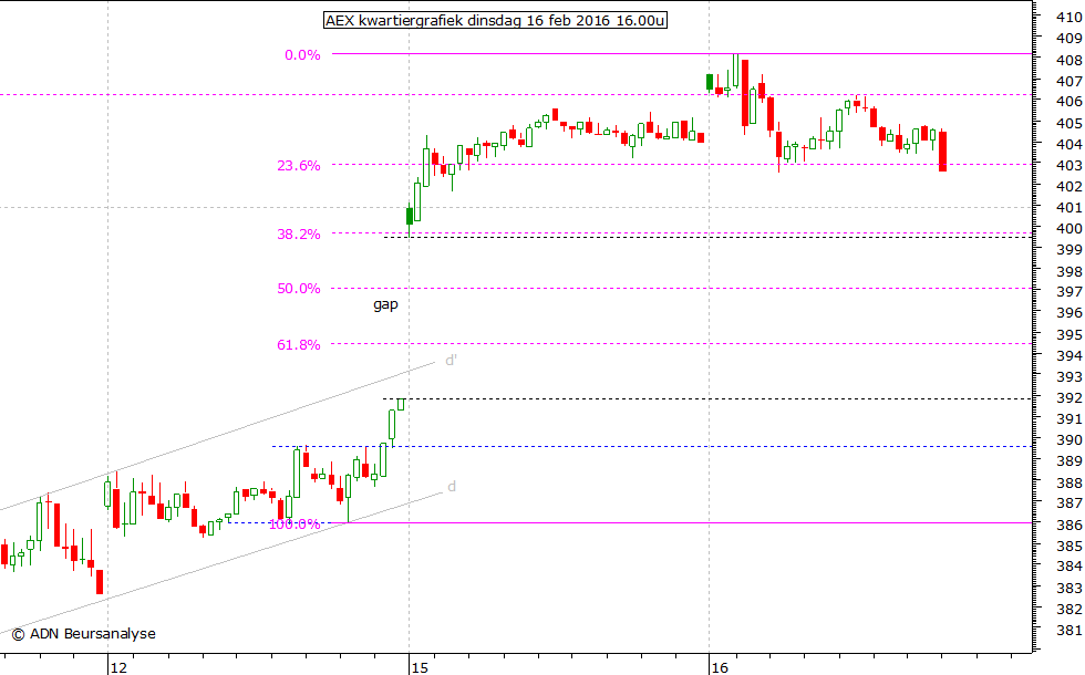 AEX kwartiergrafiek 160216 16.00u