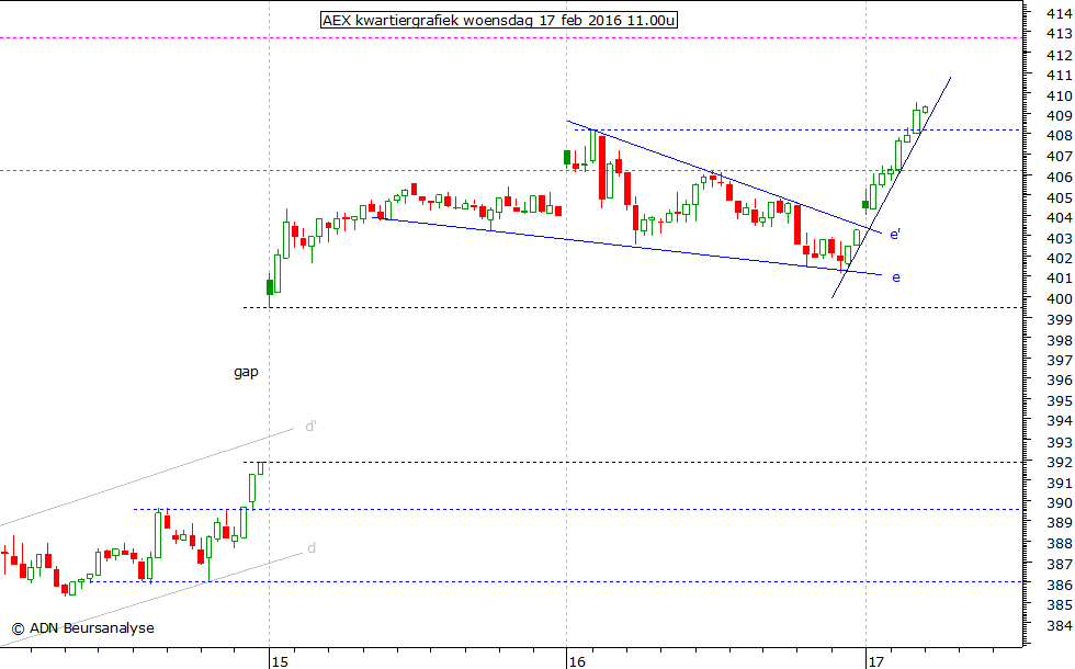 AEX kwartiergrafiek 170216 11.00u