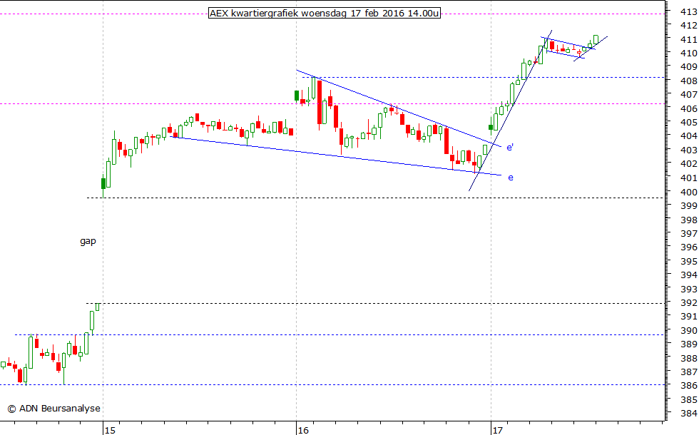 AEX kwartiergrafiek 170216 14.00u
