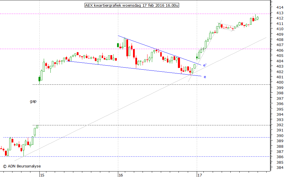 AEX kwartiergrafiek 170216 16.00u