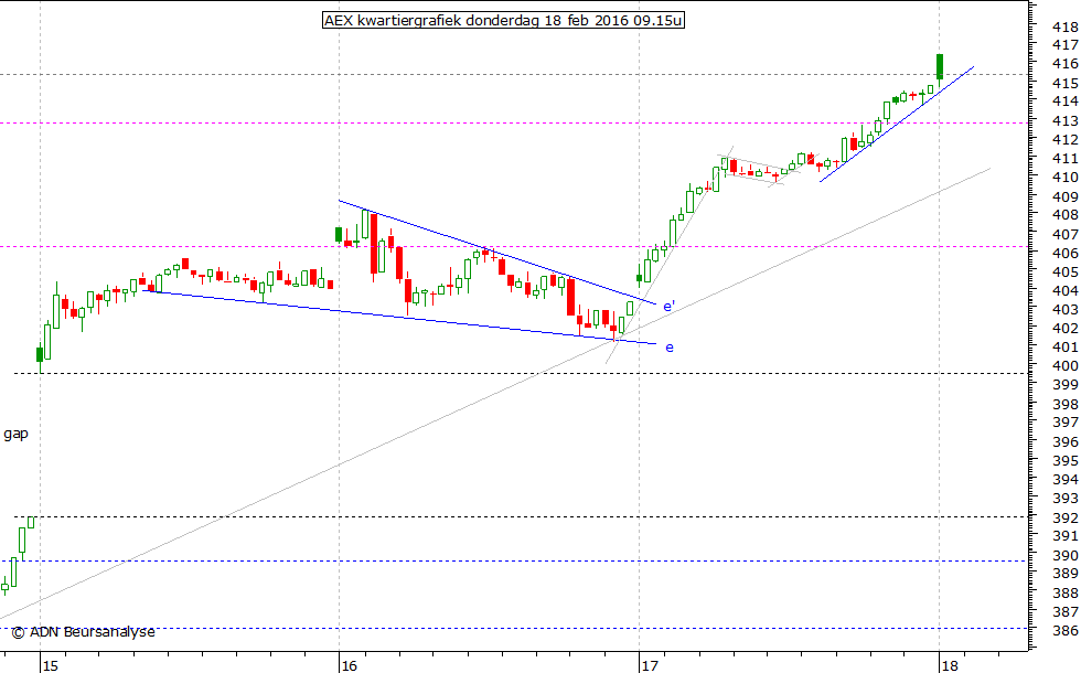 AEX kwartiergrafiek 180216 09.15u