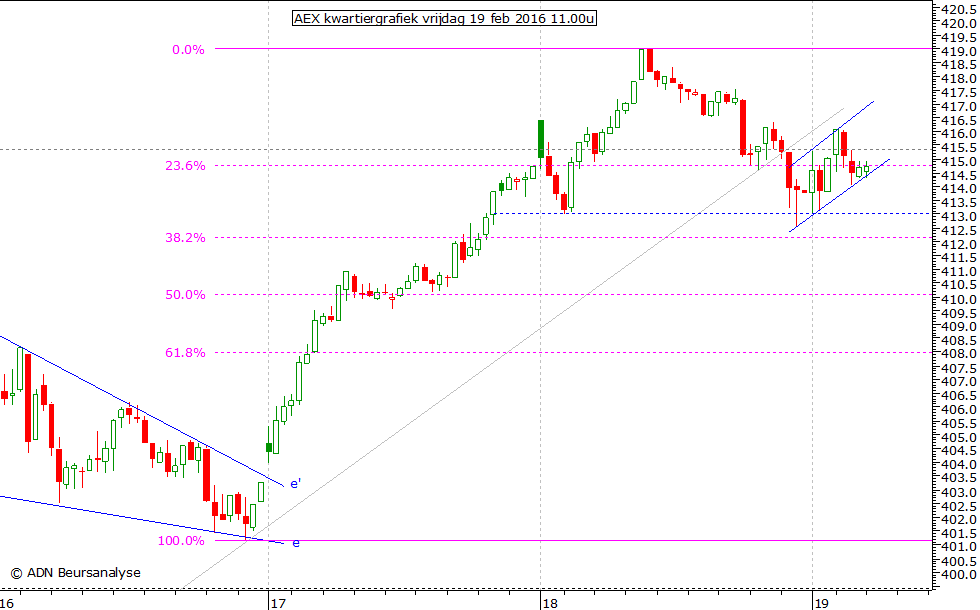 AEX kwartiergrafiek 190216 11.00u