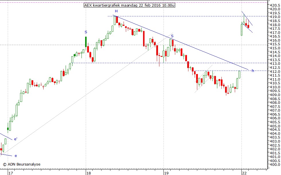 AEX kwartiergrafiek 220216 10.00u