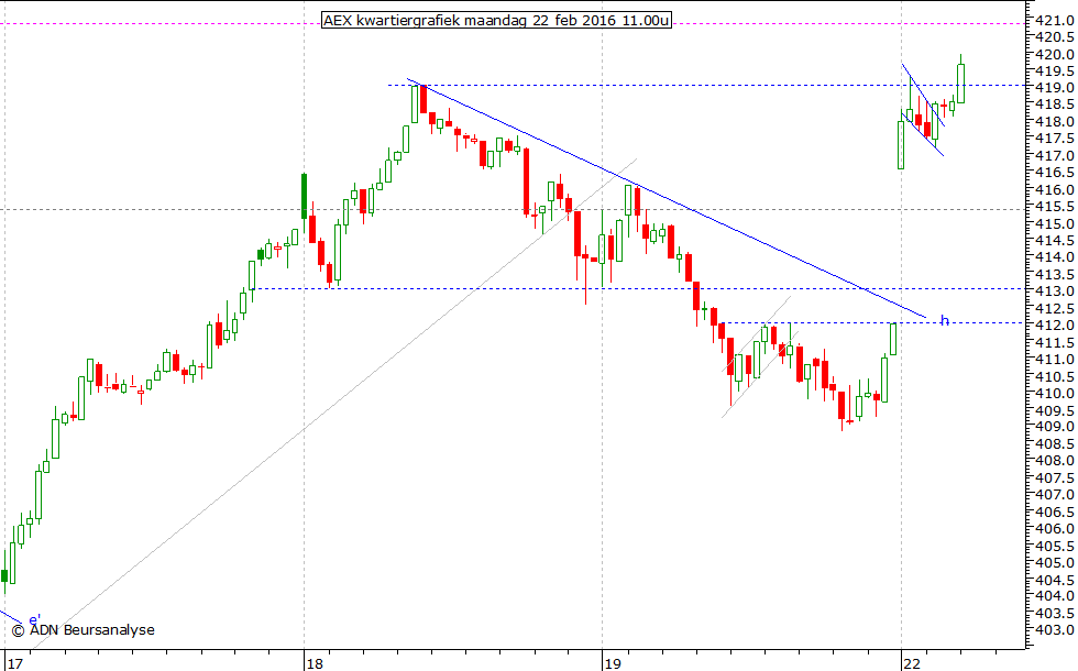 AEX kwartiergrafiek 220216 11.00u