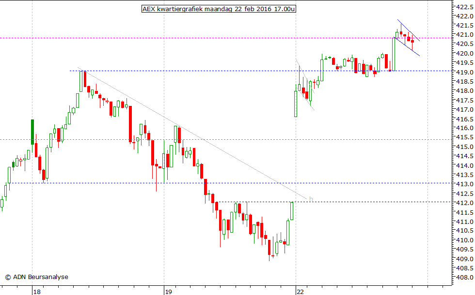 AEX kwartiergrafiek 220216 17.00u