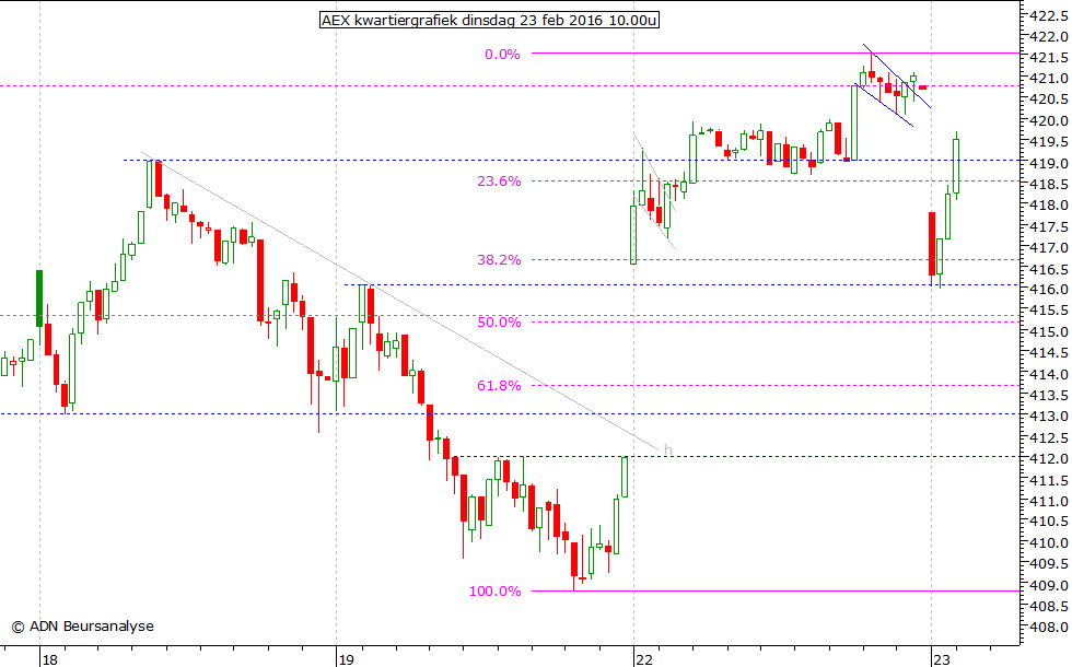 AEX kwartiergrafiek 230216 10.00u