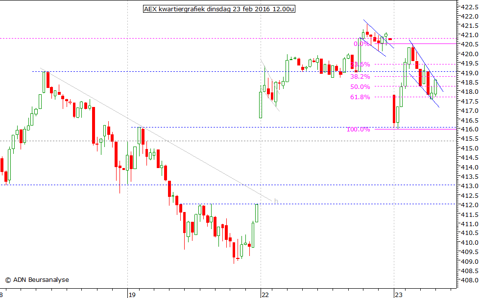 AEX kwartiergrafiek 230216 12.00u