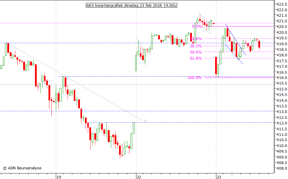 AEX kwartiergrafiek 230216 14.00u