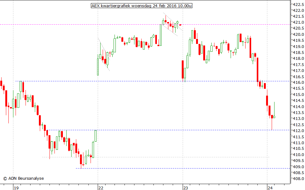 AEX kwartiergrafiek 240216 10.00u