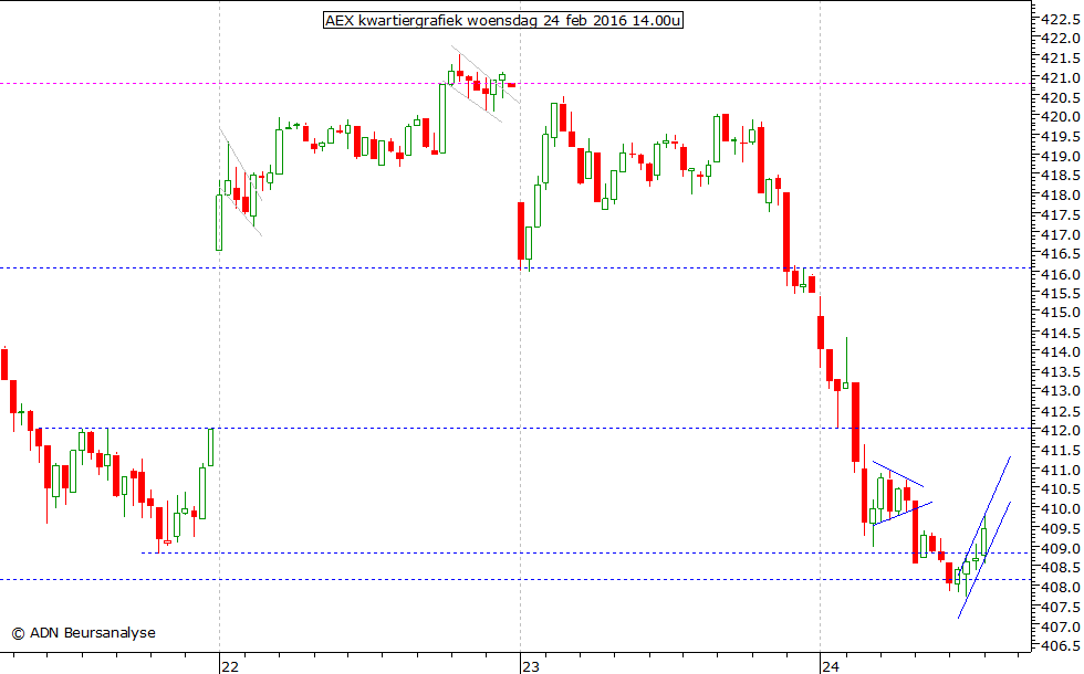 AEX kwartiergrafiek 240216 14.00u